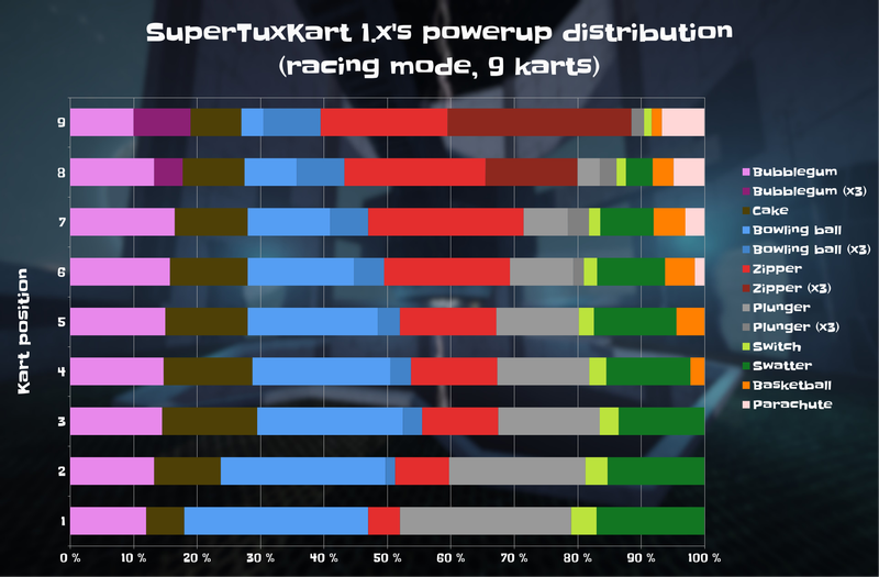 The powerup distribution rates for SuperTuxKart 1.x versions - in racing mode and with 9 karts - giving a general idea of how powerup probabilities vary with kart position.